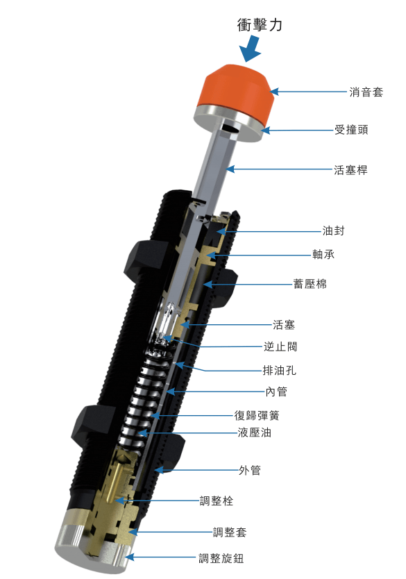節(jié)流小孔式油壓緩沖器如何工作！